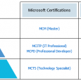 Just as we got comfortable with the current MCITP certification paths that were introduced with the Windows Server 2008 and Windows Vista certifications, Microsoft has decided to do away with [&hellip;]